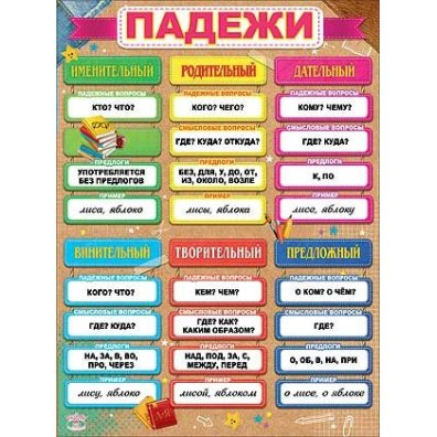 Плакат падежи для начальной школы