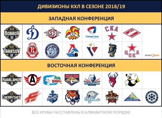 Дивизионы НХЛ