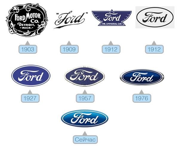 Ford Motor Company (1903) логотип