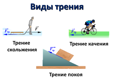 Виды силы трения