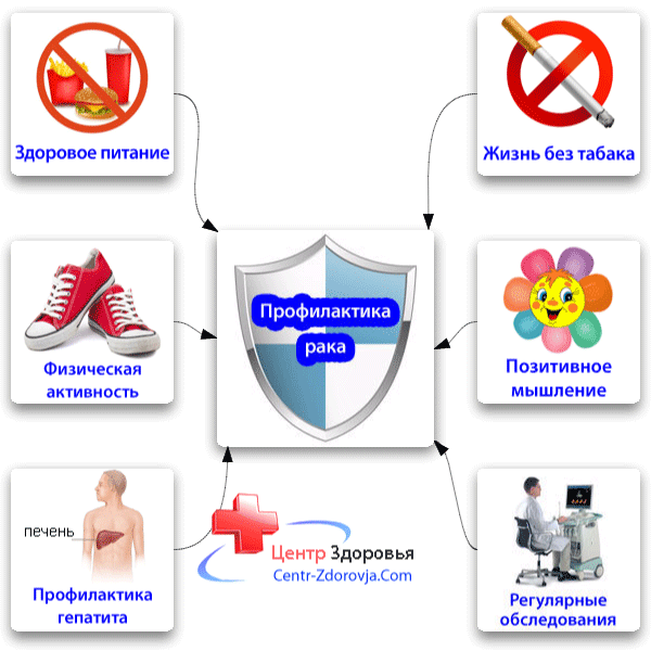 Профилактика онкологии