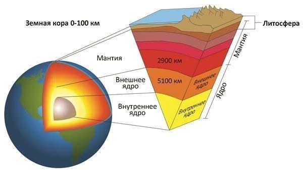 Внутреннее строение земли 5 класс география рисунок