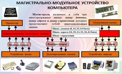 Архитектура системного блока компьютера
