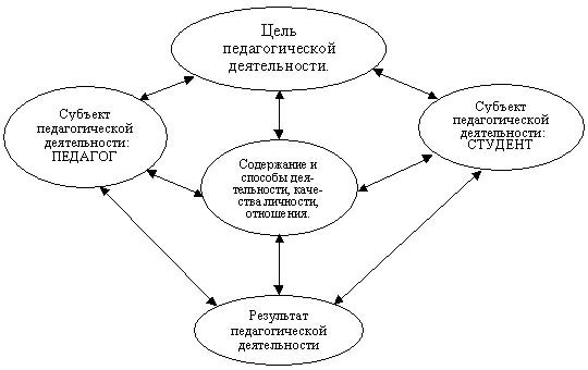 Схема педагогической деятельности учителя