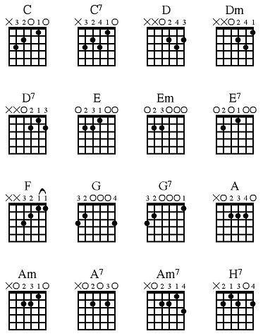 Аккорды для гитары акустической 6 струнной