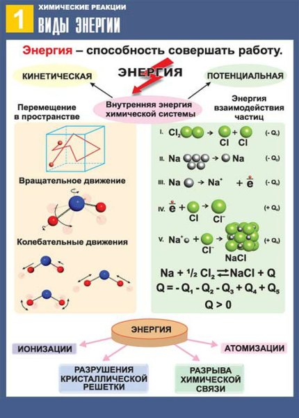 Учебные плакаты по химии