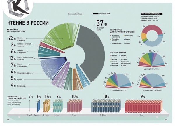 Статистика чтения книг в России таблица