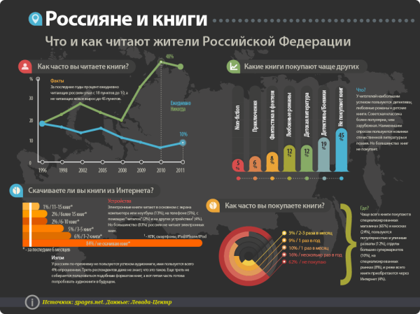 Инфографика статистика