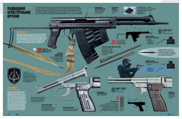 Проектирование стрелкового оружия