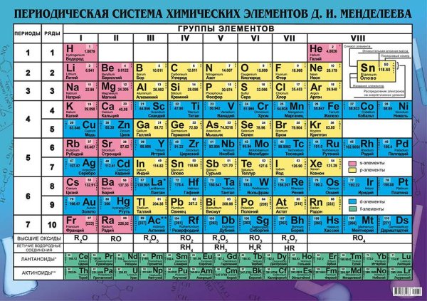 Таблица периодическая система химических элементов д.и.Менделеева