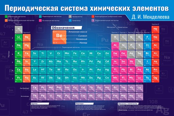 Таблица Менделеева