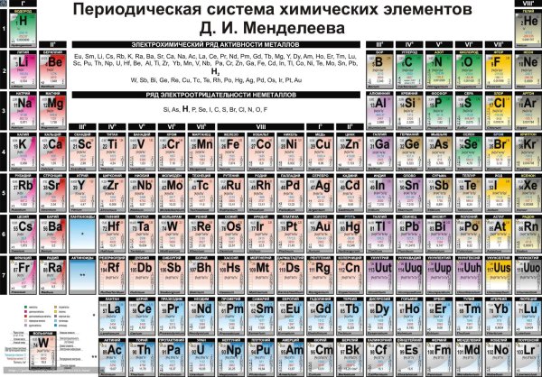 Стенд периодическая система Менделеева