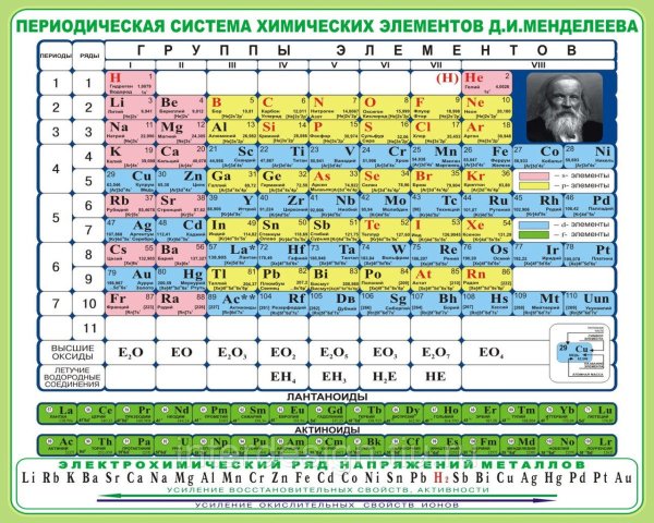 Периодическая система Дмитрия Ивановича Менделеева