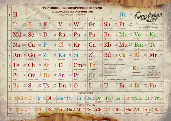 Период система химических элементов Менделеева