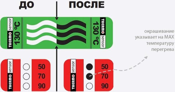 Термоиндикаторные наклейки