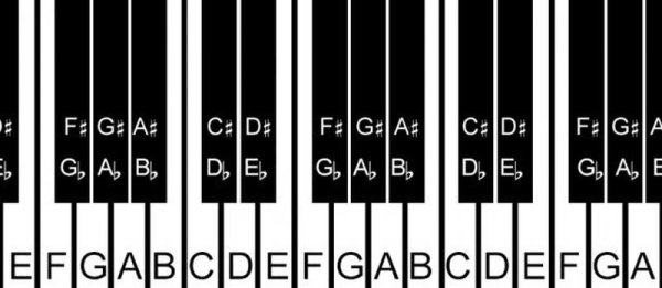 Клавиатура пианино с буквами