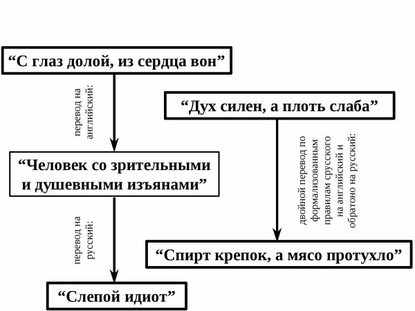 С глаз долой