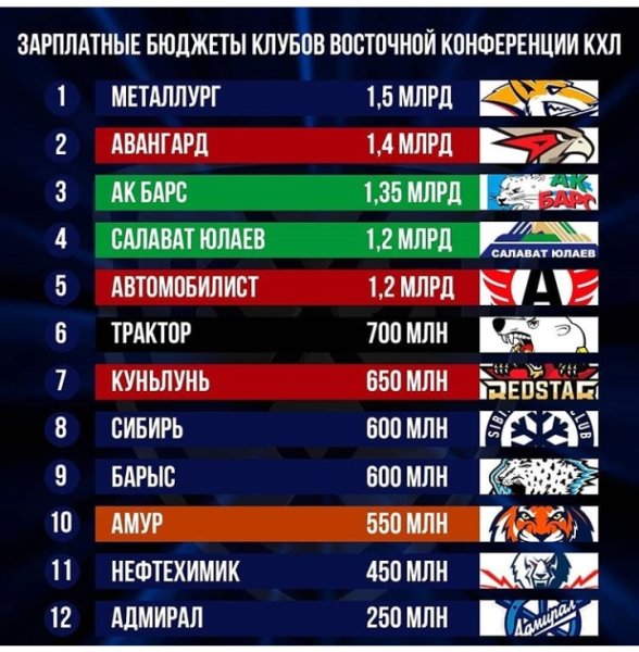 Бюджеты команд КХЛ 2019-2020