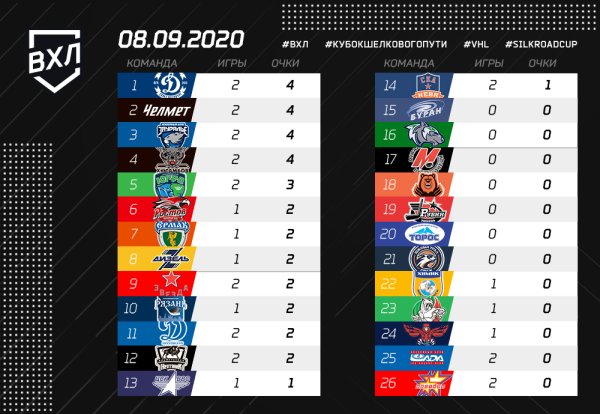 ВХЛ 2020-2021 турнирная