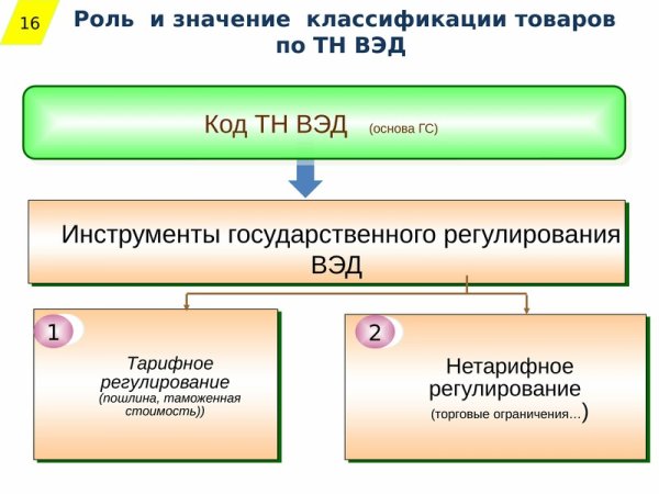 Товарная номенклатура ВЭД