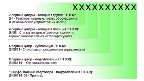 Структура кода товара в тн ВЭД