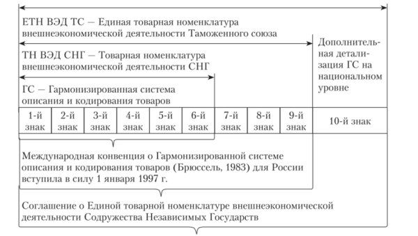 Код товара по товарной номенклатуре ВЭД