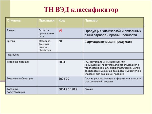Код тн ВЭД Наименование товара таблица 2020 классификатор