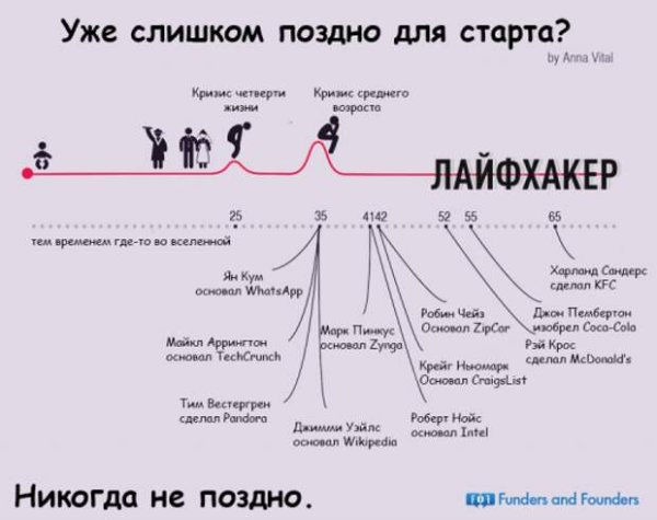 Ложусь поздно встаю рано