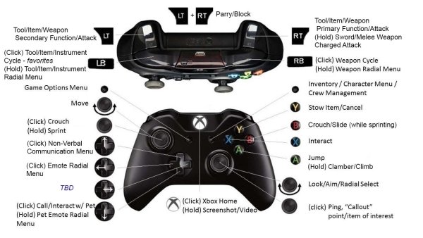 Название кнопок на джойстике Xbox 1