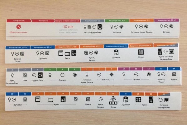 Электрощиток с маркировкой автоматов
