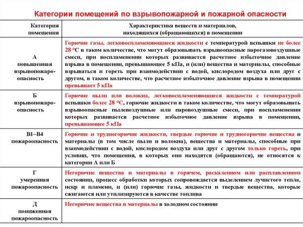 Категория и класс зоны взрывопожарной опасности