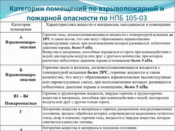 Табличка по ПБ категория помещения, класс зоны помещения