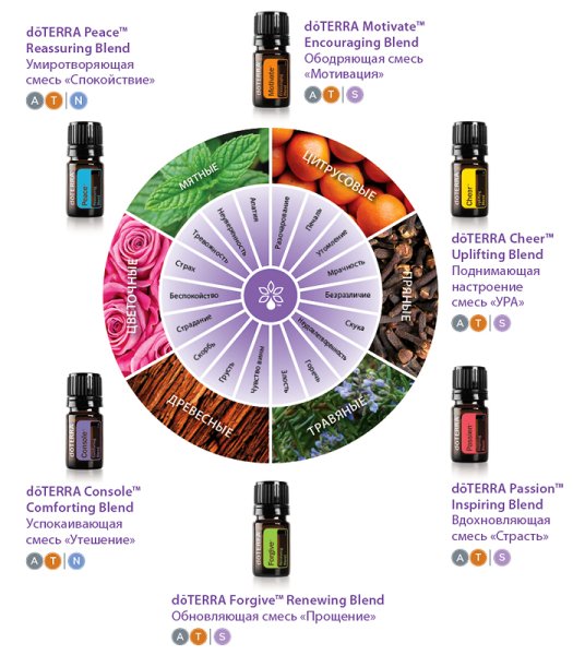 Колесо эмоций эфирные масла ДОТЕРРА