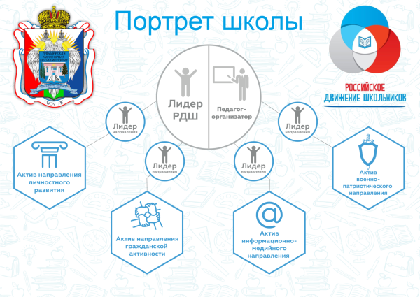 Направления РДШ