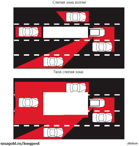 Мертвая зона у фуры