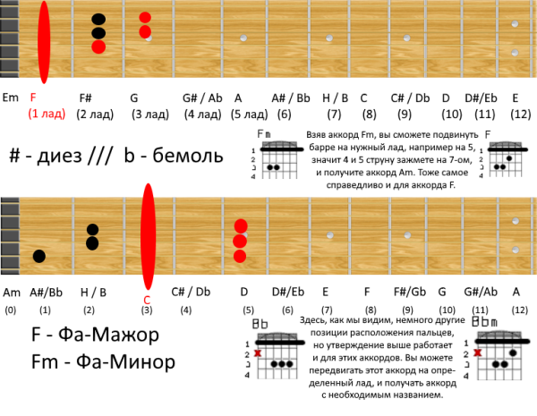 Таблица ладов на бас гитаре