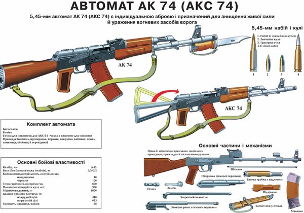 Устройство автомата АКМ (АК-74).