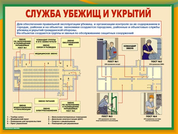 Плакат защитные сооружения гражданской обороны убежищах