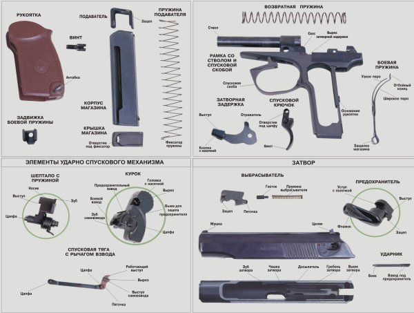 Разборка ПМ 9 мм Макаров