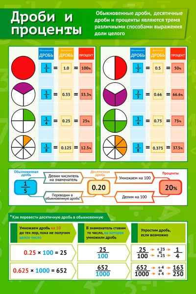 Дроби по математике