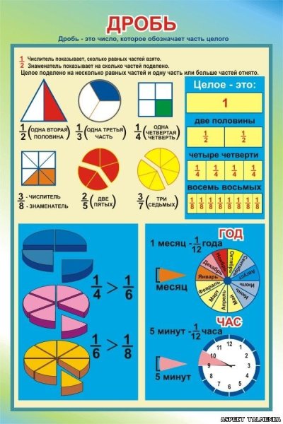 Таблица дробей по математике начальная школа