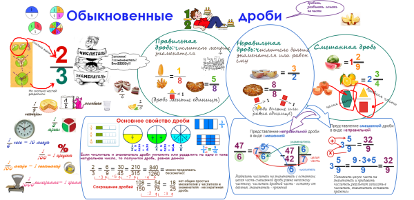 Интеллект карта обыкновенные дроби 5 класс
