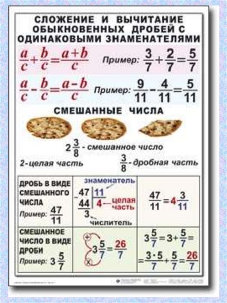Обыкновенные дроби основное свойство дроби 6 класс