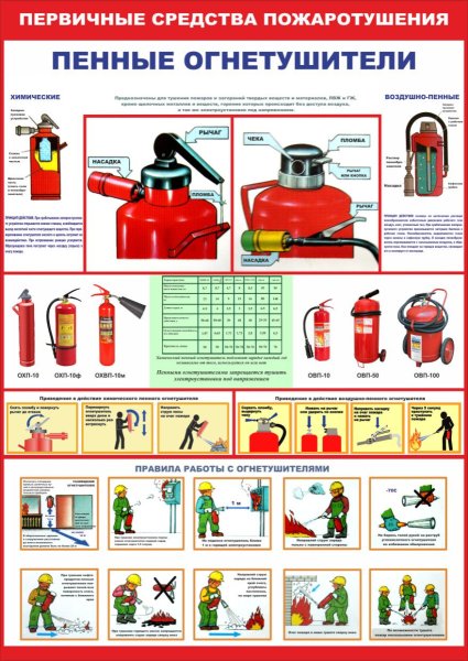 Плакат использование огнетушителей а4 самоклеющийся