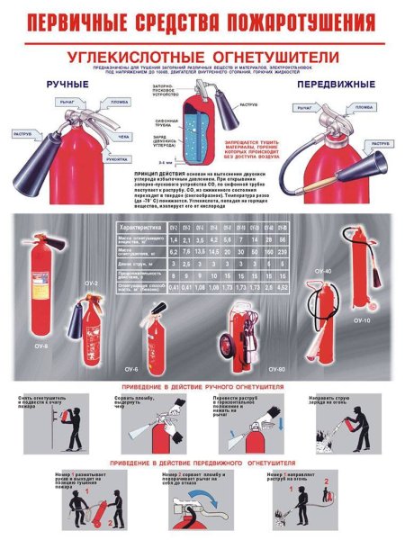 Углекислотные огнетушители плакат
