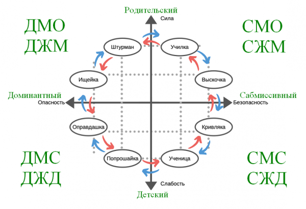 Круг багов Эволюция