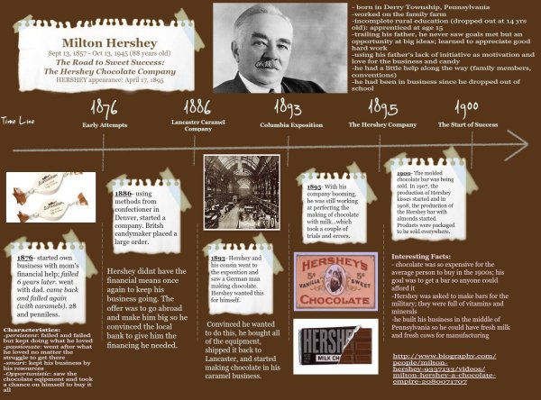 Милтон Херши биография