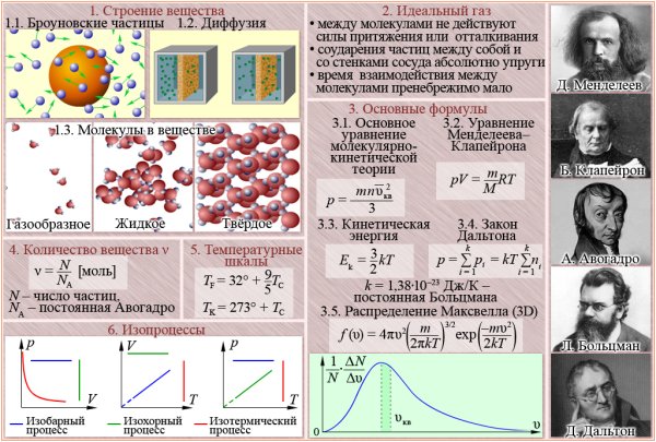 Физика плакат
