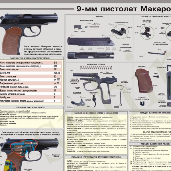 ТТХ ПМ 9мм Макарова