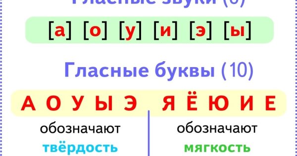 Звуко буквенный разбор слова 1 класс